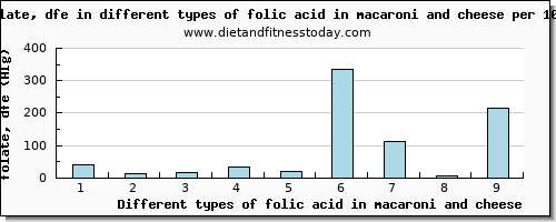 folic acid in macaroni and cheese folate, dfe per 100g